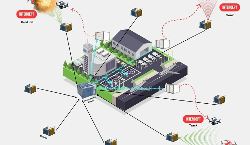 Havalimanları için Yerli Hava Güvenlik Sistemi: Savuran Projesi