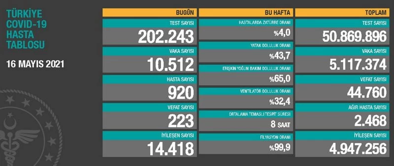 16 Mayıs Pazar Koronavirüs tablosu açıklandı! 16 Mayıs Pazar günü Türkiye`de bugün koronavirüsten kaç kişi öldü, kaç kişi iyileşti?