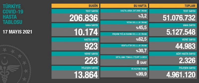 17 Mayıs Pazartesi Koronavirüs tablosu açıklandı! 17 Mayıs Pazartesi günü Türkiye`de bugün koronavirüsten kaç kişi öldü, kaç kişi iyileşti?