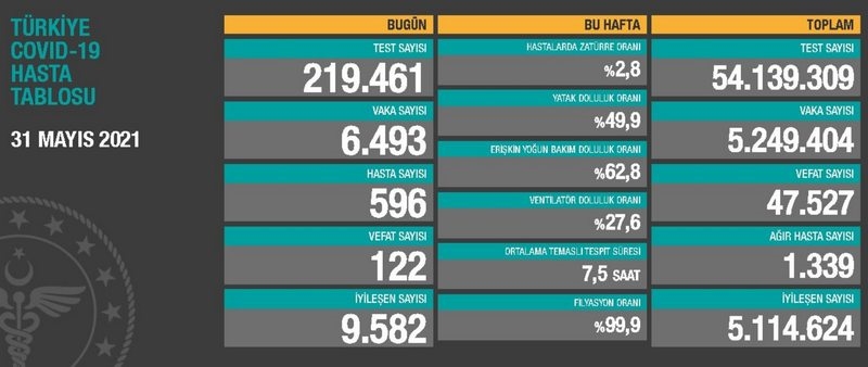 31 Mayıs Pazartesi Koronavirüs tablosu açıklandı! 31 Mayıs Pazartesi günü Türkiye`de bugün koronavirüsten kaç kişi öldü, kaç kişi iyileşti?