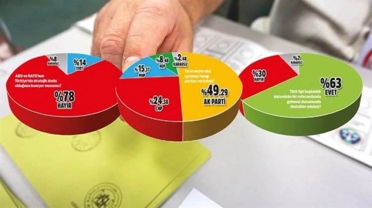 Beklenen anket açıklandı: Destek yüzde 63