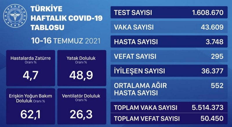 İl il koronavirüs vaka sayıları kaçtır? 10-16 Temmuz İl il güncel koronavirüs risk haritası ve haftalık vaka sayıları açıklandı mı?